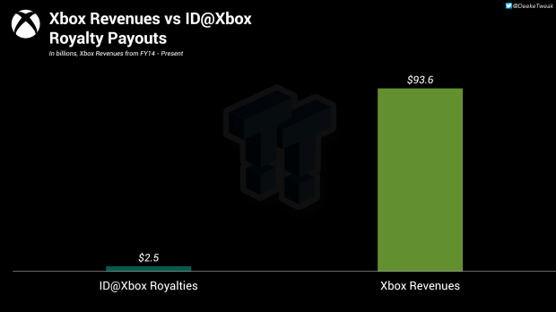 Microsoft has paid $2.5 billion to indie devs in the ID@Xbox program 12