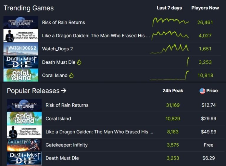 Risk of Rain Returns Rocks Steam's Trending Games Chart Just One Week After Release
